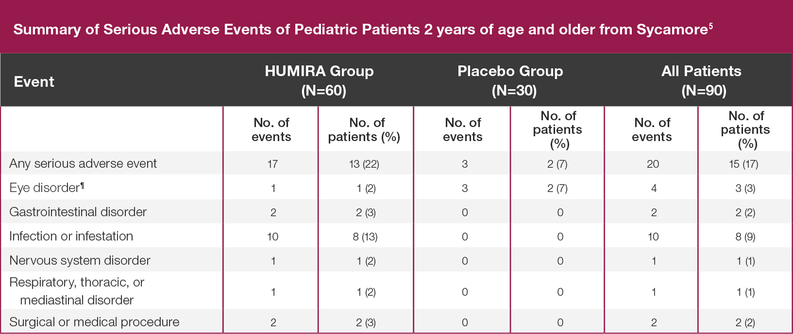 Summary of adverse events for adult patients treated with HUMIRA for non-infectious intermediate, posterior, and panuveitis