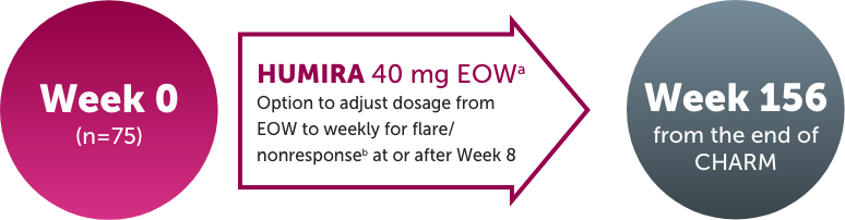 CHARM study design diagram depicting the evaluation of clinical remission to 156 weeks in patients who received HUMIRA 40 mg EOW throughout the open-label extension (OLE) of the CHARM study.